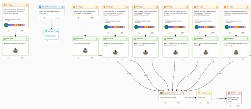Redes, newsletters y comunidades: FeedHive, Metricool, Encharge y Discord