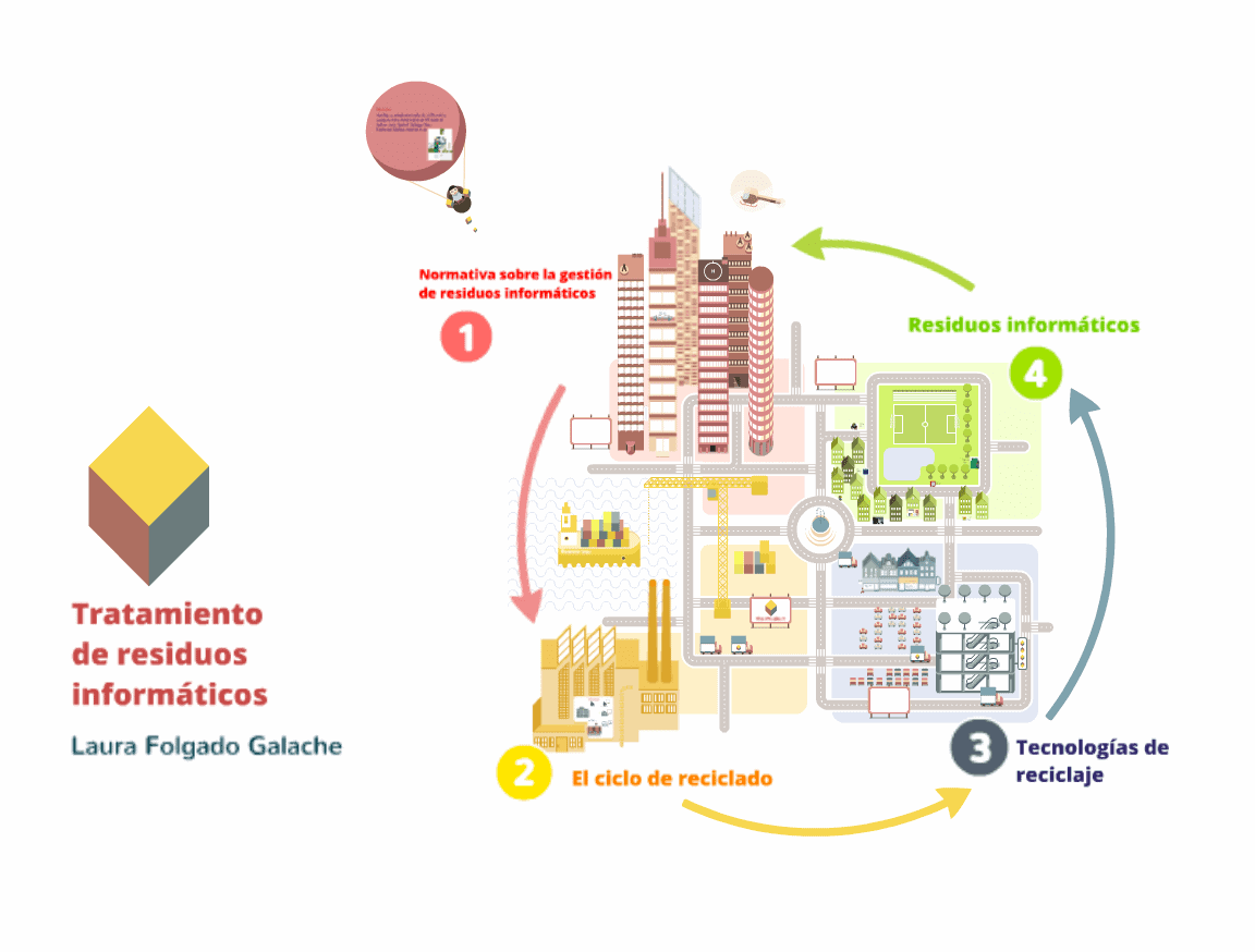 Tratamiento de residuos informáticos – Presentación en Prezi