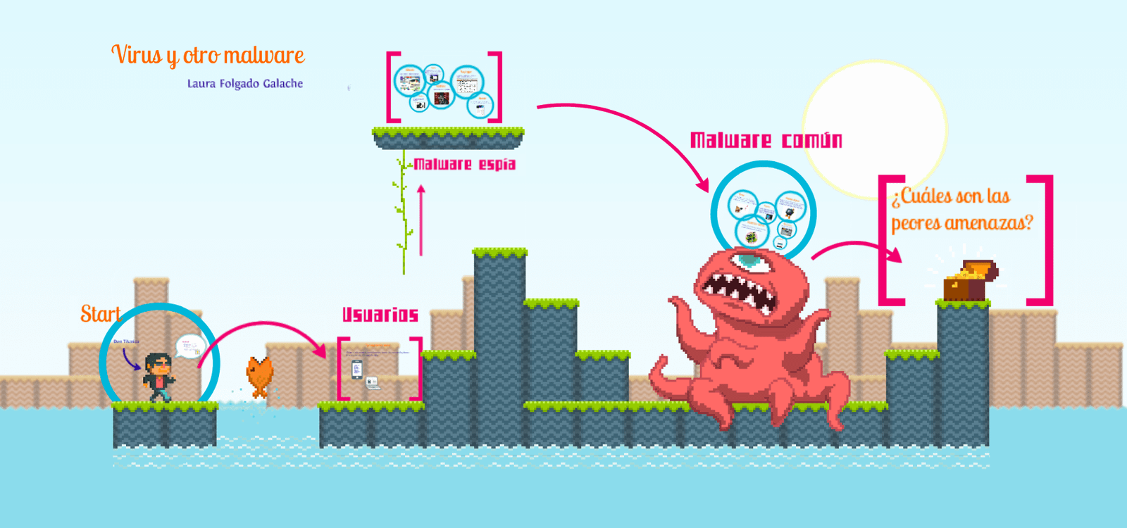 Virus y otro malware – Presentación en Prezi